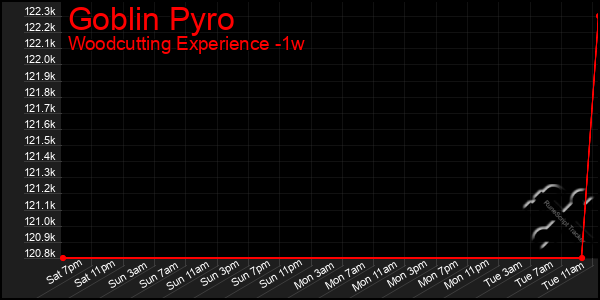 Last 7 Days Graph of Goblin Pyro