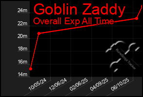 Total Graph of Goblin Zaddy