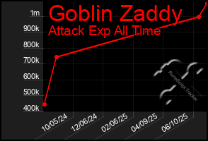 Total Graph of Goblin Zaddy