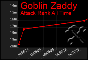 Total Graph of Goblin Zaddy