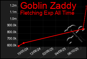 Total Graph of Goblin Zaddy