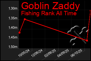 Total Graph of Goblin Zaddy