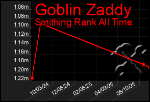 Total Graph of Goblin Zaddy