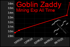 Total Graph of Goblin Zaddy