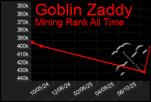 Total Graph of Goblin Zaddy