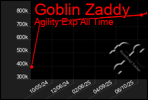 Total Graph of Goblin Zaddy