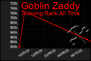 Total Graph of Goblin Zaddy
