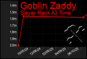 Total Graph of Goblin Zaddy