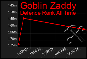 Total Graph of Goblin Zaddy