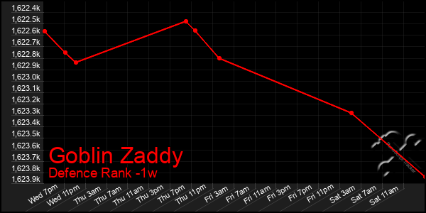 Last 7 Days Graph of Goblin Zaddy