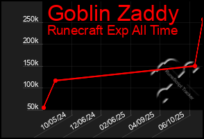 Total Graph of Goblin Zaddy