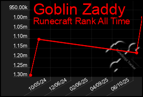 Total Graph of Goblin Zaddy