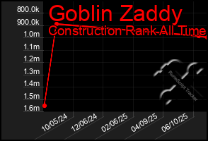 Total Graph of Goblin Zaddy