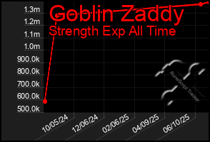 Total Graph of Goblin Zaddy