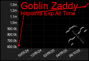 Total Graph of Goblin Zaddy