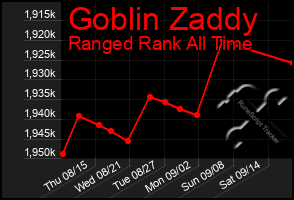 Total Graph of Goblin Zaddy