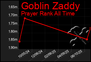 Total Graph of Goblin Zaddy