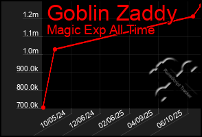 Total Graph of Goblin Zaddy