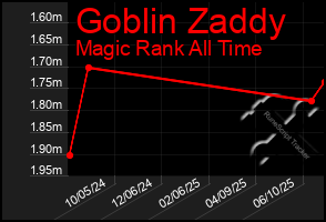 Total Graph of Goblin Zaddy