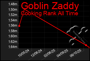 Total Graph of Goblin Zaddy