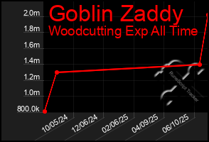 Total Graph of Goblin Zaddy
