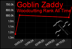 Total Graph of Goblin Zaddy