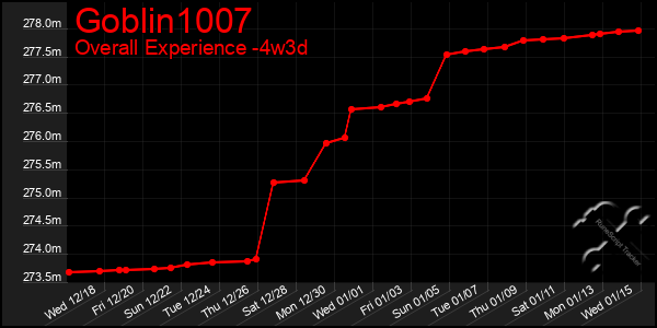 Last 31 Days Graph of Goblin1007