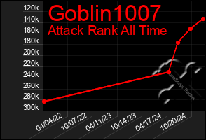 Total Graph of Goblin1007