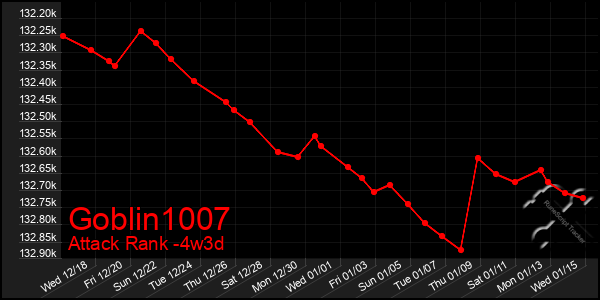 Last 31 Days Graph of Goblin1007