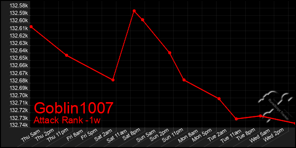 Last 7 Days Graph of Goblin1007