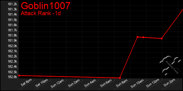 Last 24 Hours Graph of Goblin1007