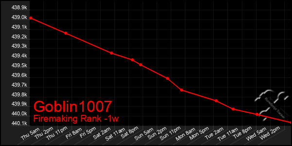 Last 7 Days Graph of Goblin1007