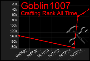 Total Graph of Goblin1007