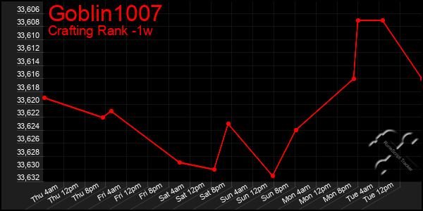 Last 7 Days Graph of Goblin1007