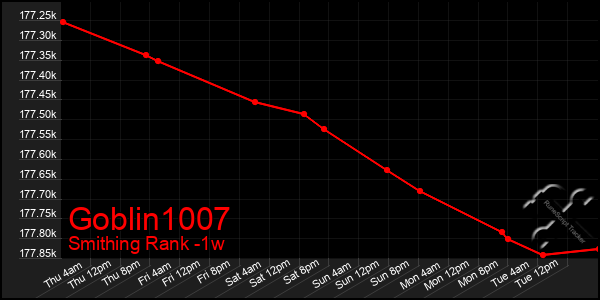 Last 7 Days Graph of Goblin1007