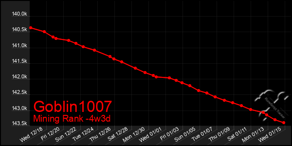 Last 31 Days Graph of Goblin1007