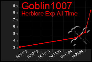 Total Graph of Goblin1007