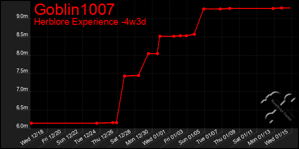 Last 31 Days Graph of Goblin1007