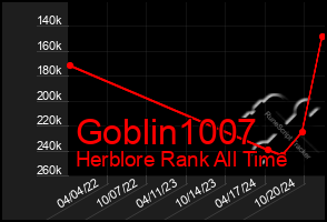 Total Graph of Goblin1007