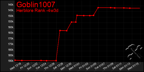 Last 31 Days Graph of Goblin1007