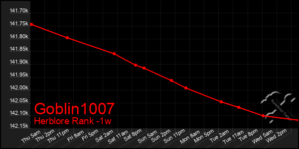 Last 7 Days Graph of Goblin1007