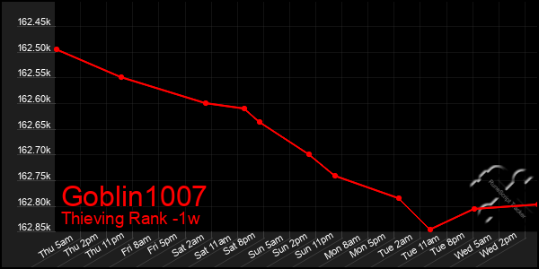 Last 7 Days Graph of Goblin1007