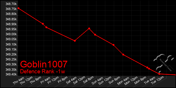 Last 7 Days Graph of Goblin1007