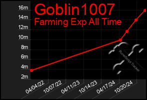 Total Graph of Goblin1007