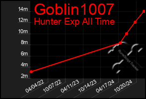 Total Graph of Goblin1007