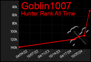 Total Graph of Goblin1007