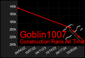 Total Graph of Goblin1007