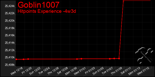 Last 31 Days Graph of Goblin1007