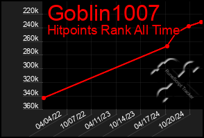 Total Graph of Goblin1007