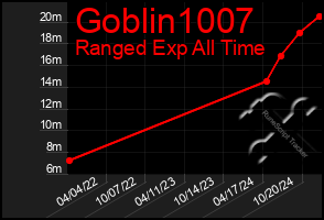 Total Graph of Goblin1007